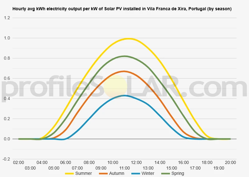 Graph of hourly avg kWh electricity output per kW of Solar PV installed in Vila Franca De Xira, Portugal (by season)