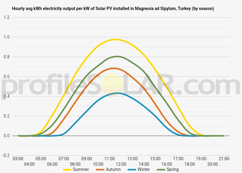 Graph of hourly avg kWh electricity output per kW of Solar PV installed in Magnesia Ad Sipylum, Turkey (by season)