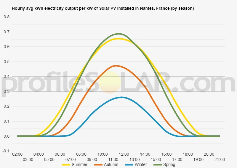 Graph of hourly avg kWh electricity output per kW of Solar PV installed in Nantes, France (by season)