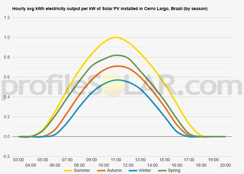 Graph of hourly avg kWh electricity output per kW of Solar PV installed in Cerro Largo, Brazil (by season)