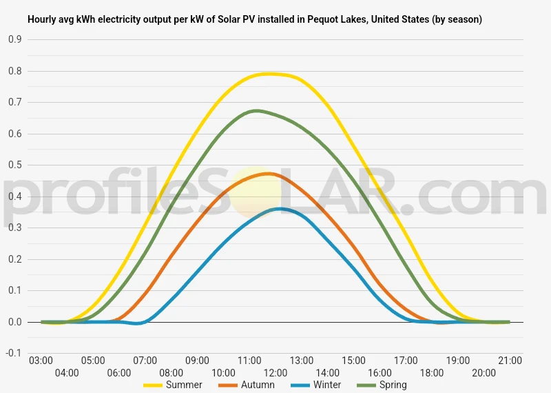 Graph of hourly avg kWh electricity output per kW of Solar PV installed in Pequot Lakes, United States (by season)
