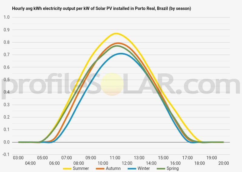 Graph of hourly avg kWh electricity output per kW of Solar PV installed in Porto Real, Brazil (by season)