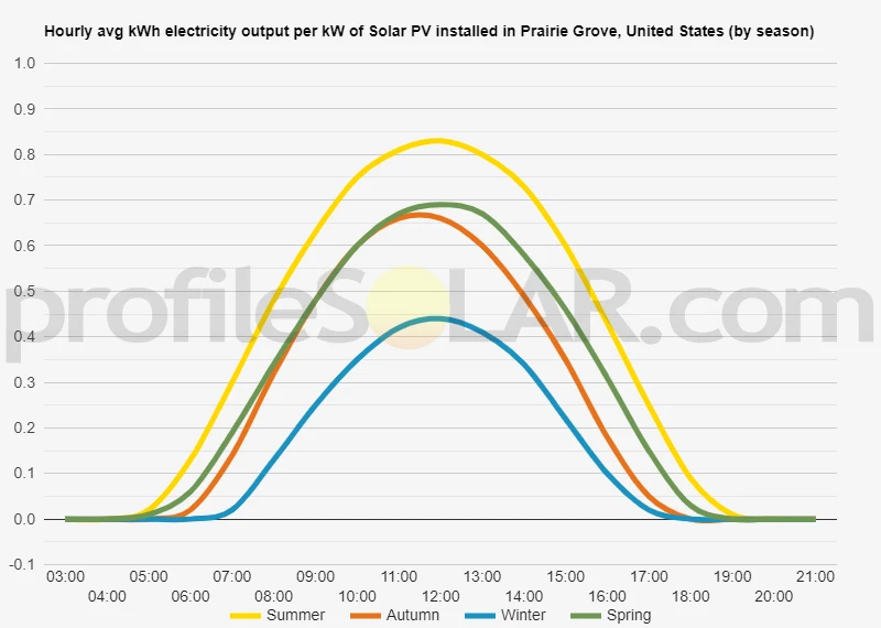 Graph of hourly avg kWh electricity output per kW of Solar PV installed in Prairie Grove, United States (by season)