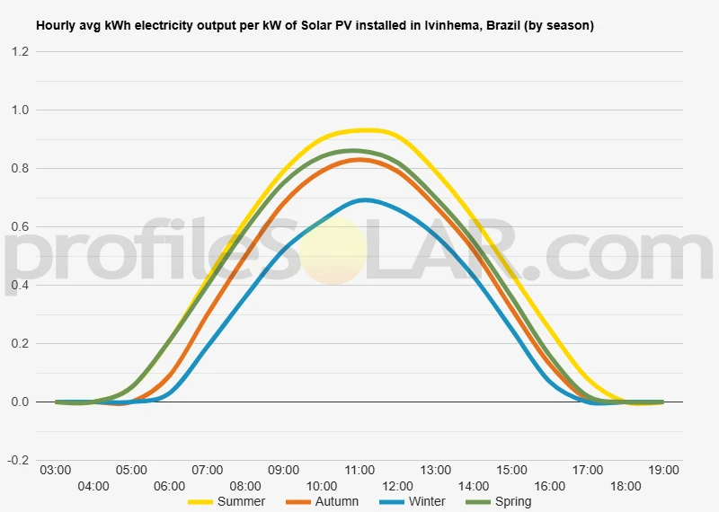 Graph of hourly avg kWh electricity output per kW of Solar PV installed in Ivinhema, Brazil (by season)