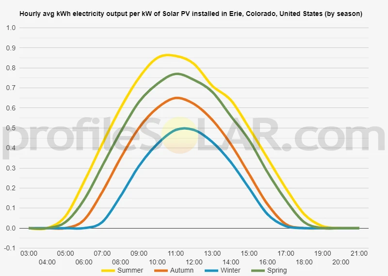 Graph of hourly avg kWh electricity output per kW of Solar PV installed in Erie, Colorado, United States (by season)