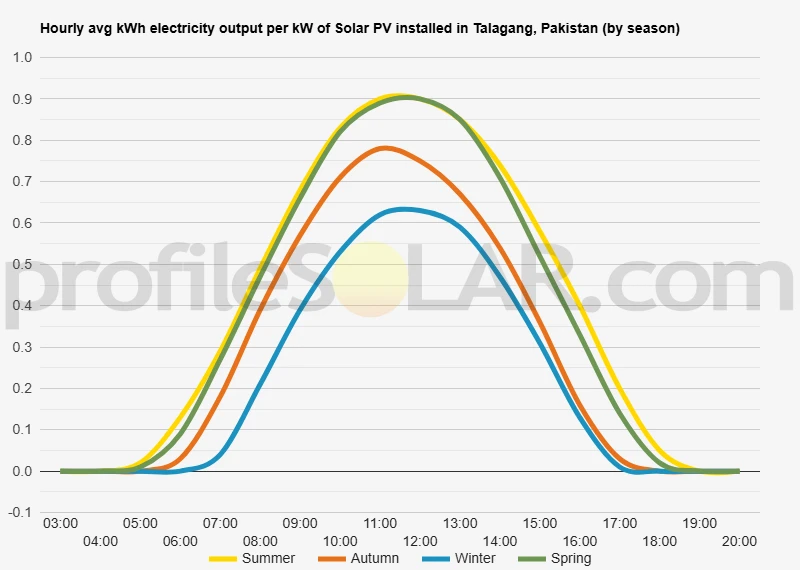 Graph of hourly avg kWh electricity output per kW of Solar PV installed in Talagang, Pakistan (by season)