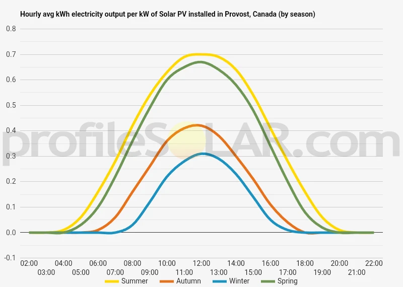 Graph of hourly avg kWh electricity output per kW of Solar PV installed in Provost, Canada (by season)