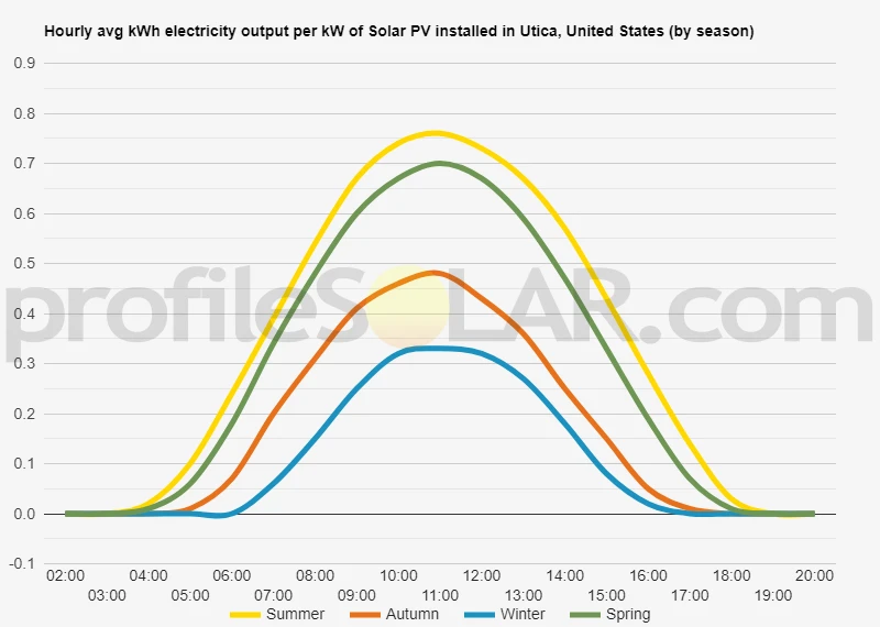 Graph of hourly avg kWh electricity output per kW of Solar PV installed in Utica, United States (by season)