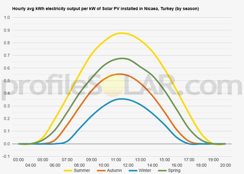 Graph of hourly avg kWh electricity output per kW of Solar PV installed in Nicaea, Turkey (by season)