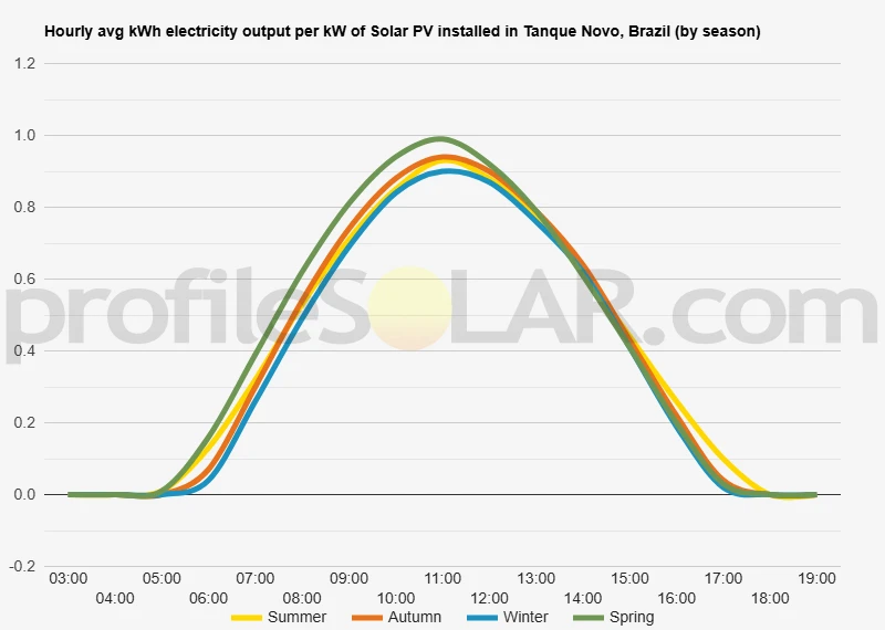 Graph of hourly avg kWh electricity output per kW of Solar PV installed in Tanque Novo, Brazil (by season)