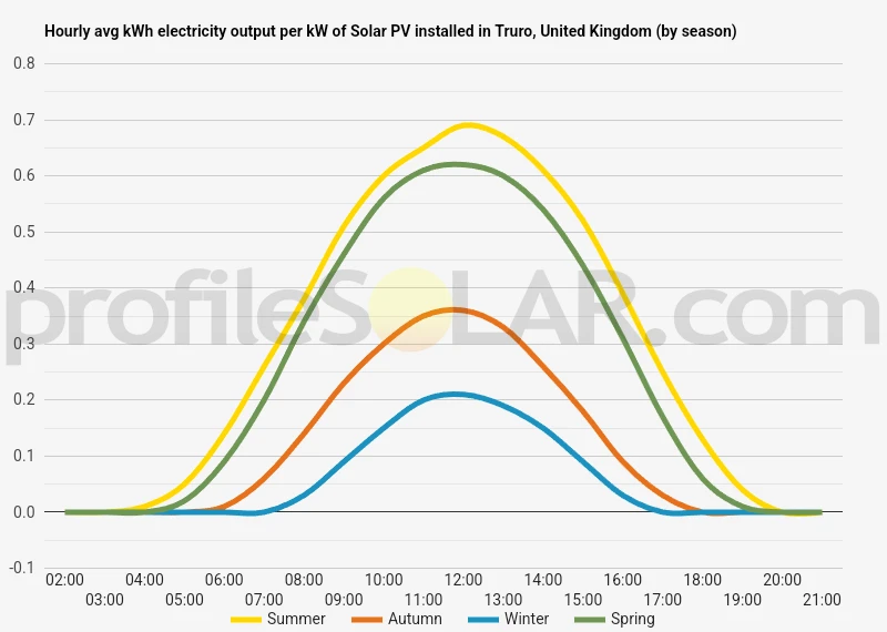 Graph of hourly avg kWh electricity output per kW of Solar PV installed in Truro, United Kingdom (by season)