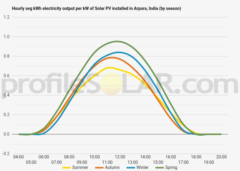 Graph of hourly avg kWh electricity output per kW of Solar PV installed in Arpora, India (by season)