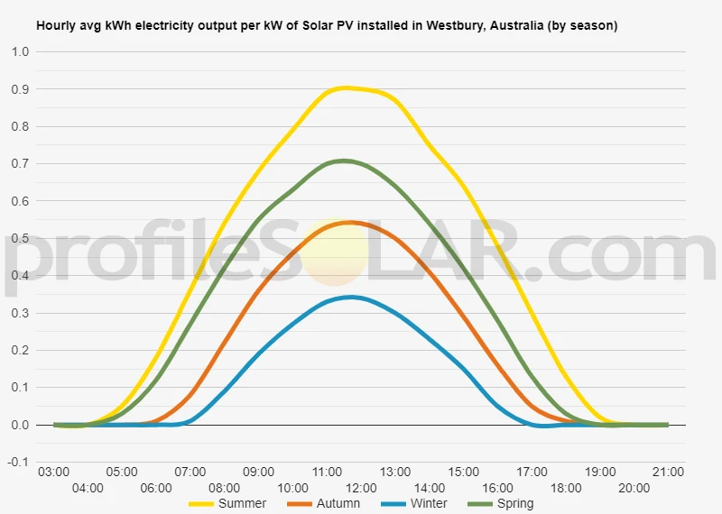 Graph of hourly avg kWh electricity output per kW of Solar PV installed in Westbury, Australia (by season)