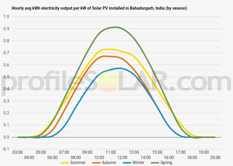 Graph of hourly avg kWh electricity output per kW of Solar PV installed in Bahadurgarh, India (by season)