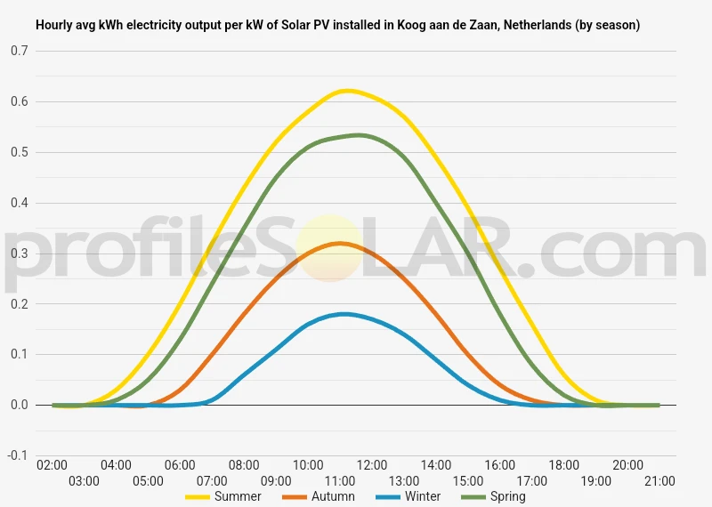 Graph of hourly avg kWh electricity output per kW of Solar PV installed in Koog Aan De Zaan, Netherlands (by season)