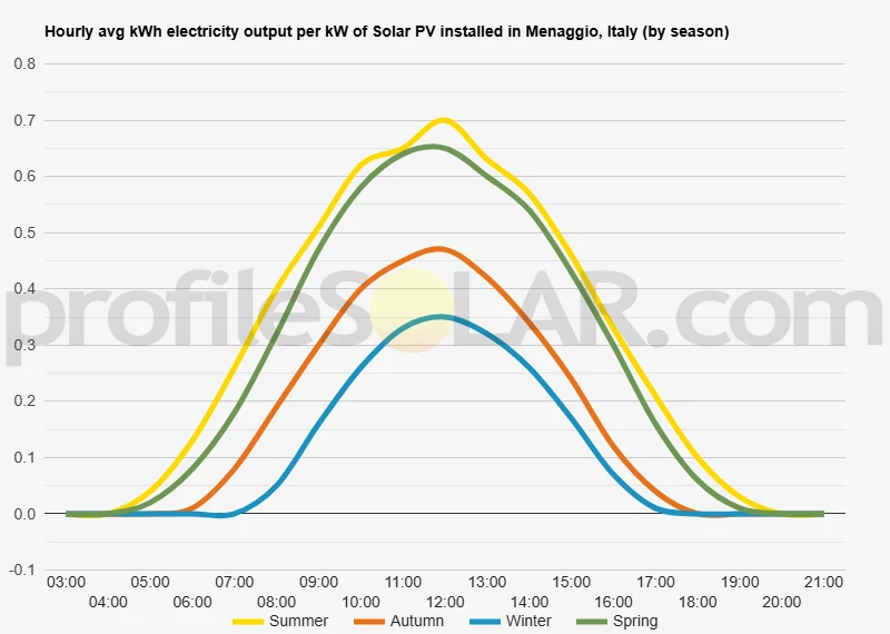 Graph of hourly avg kWh electricity output per kW of Solar PV installed in Menaggio, Italy (by season)