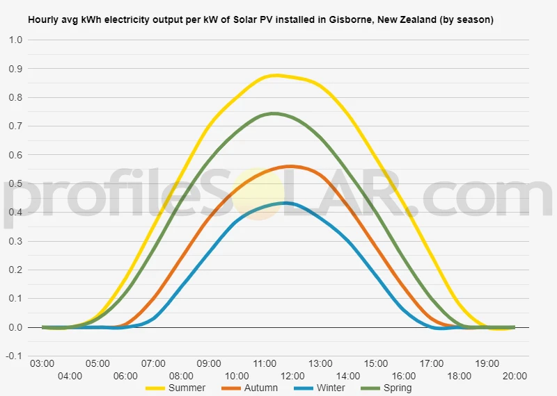 Graph of hourly avg kWh electricity output per kW of Solar PV installed in Gisborne, New Zealand (by season)