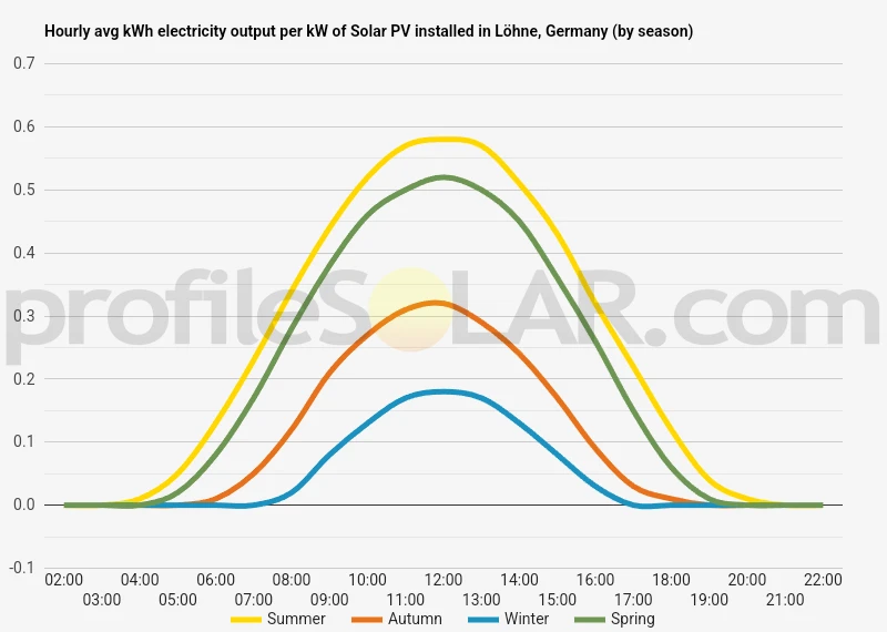 Graph of hourly avg kWh electricity output per kW of Solar PV installed in Lohne, Germany (by season)