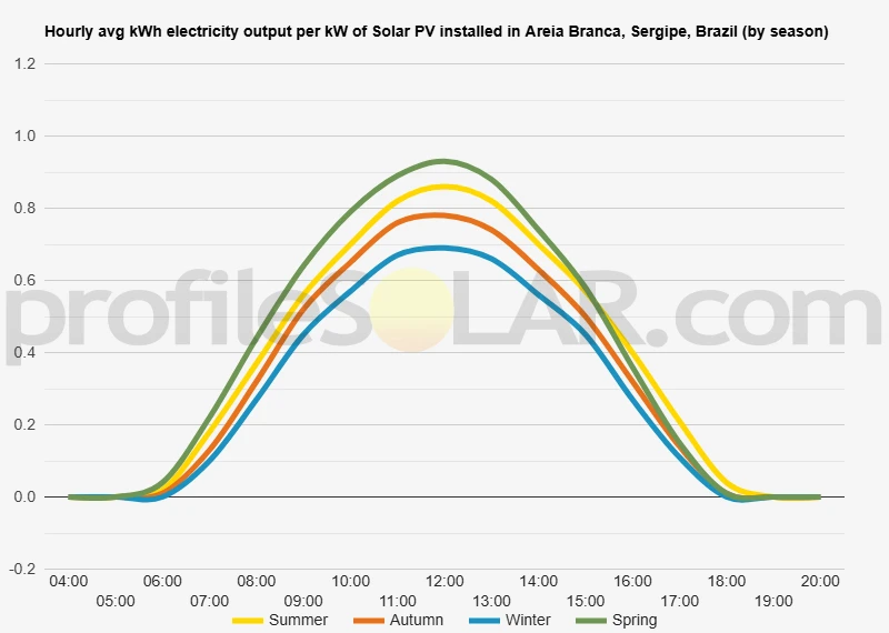 Graph of hourly avg kWh electricity output per kW of Solar PV installed in Areia Branca, Sergipe, Brazil (by season)