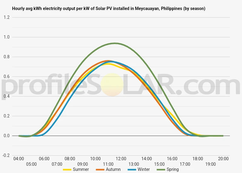 Graph of hourly avg kWh electricity output per kW of Solar PV installed in Meycauayan, Philippines (by season)