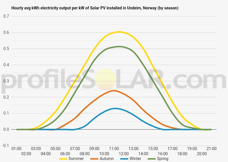 Graph of hourly avg kWh electricity output per kW of Solar PV installed in Undeim, Norway (by season)