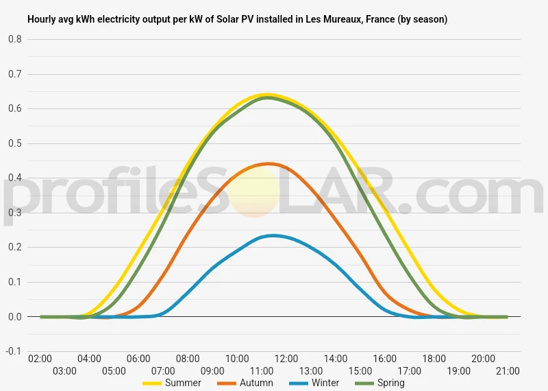 Graph of hourly avg kWh electricity output per kW of Solar PV installed in Les Mureaux, France (by season)