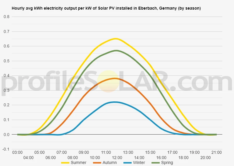 Graph of hourly avg kWh electricity output per kW of Solar PV installed in Eberbach, Germany (by season)