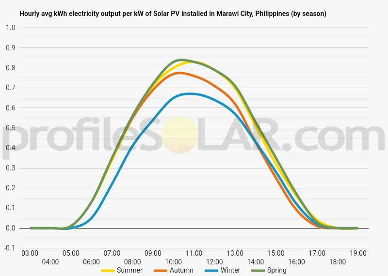 Graph of hourly avg kWh electricity output per kW of Solar PV installed in Marawi City, Philippines (by season)