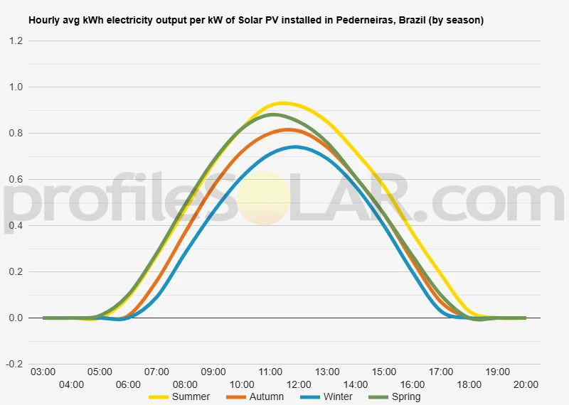 Graph of hourly avg kWh electricity output per kW of Solar PV installed in Pederneiras, Brazil (by season)