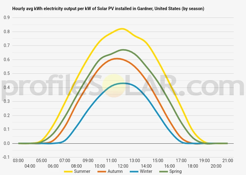 Graph of hourly avg kWh electricity output per kW of Solar PV installed in Gardner, United States (by season)