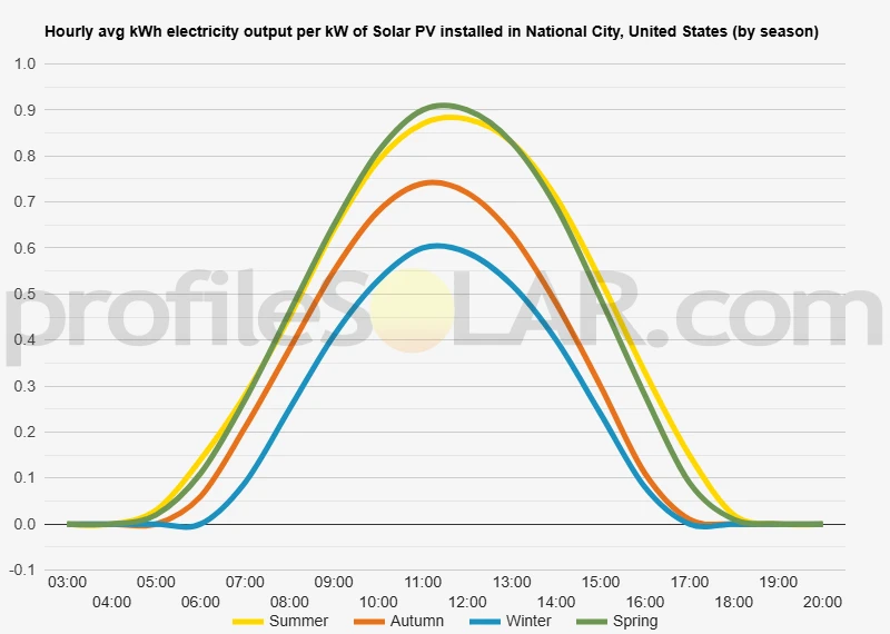 Graph of hourly avg kWh electricity output per kW of Solar PV installed in National City, United States (by season)