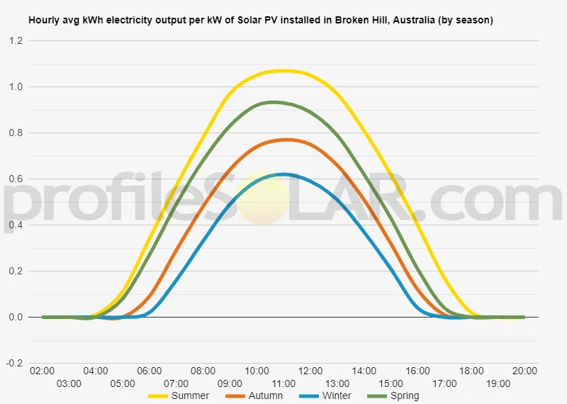 Graph of hourly avg kWh electricity output per kW of Solar PV installed in Broken Hill, Australia (by season)