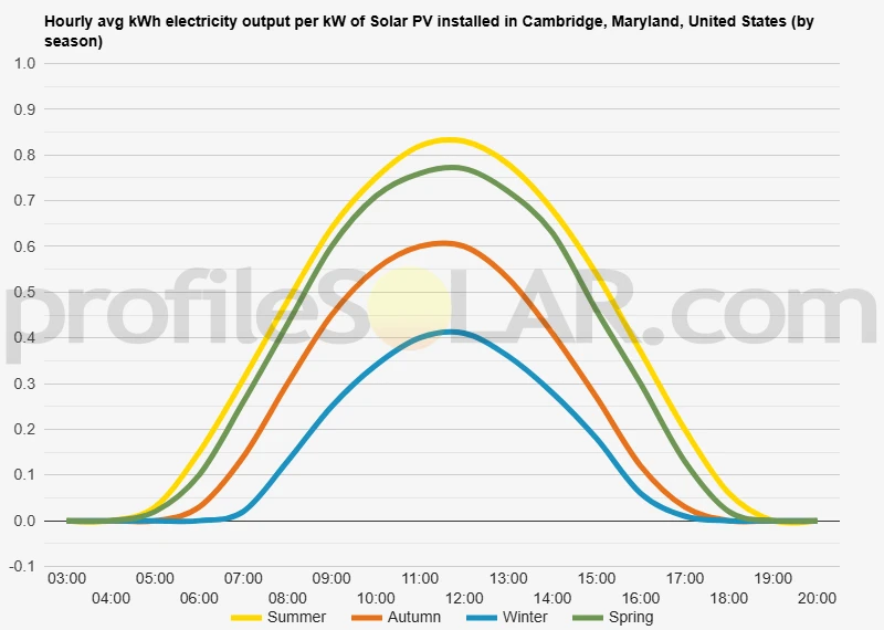 Graph of hourly avg kWh electricity output per kW of Solar PV installed in Cambridge, Maryland, United States (by season)