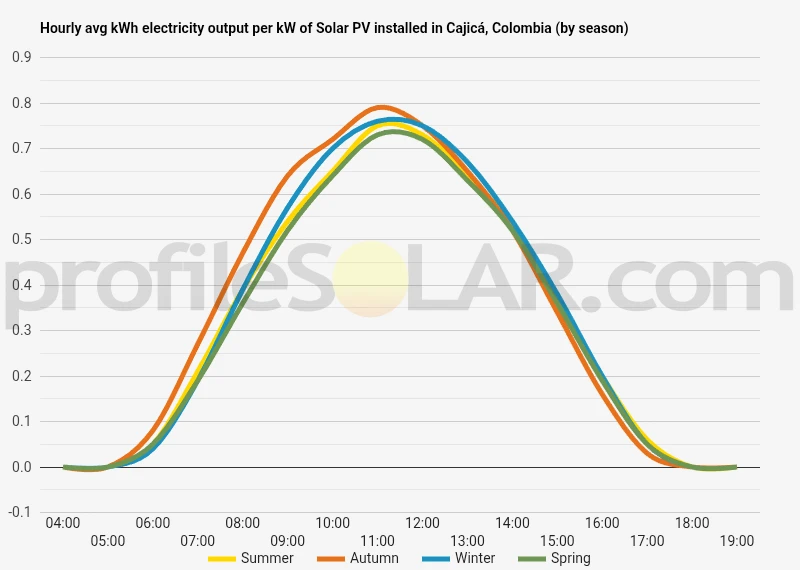 Graph of hourly avg kWh electricity output per kW of Solar PV installed in Cajicá, Colombia (by season)