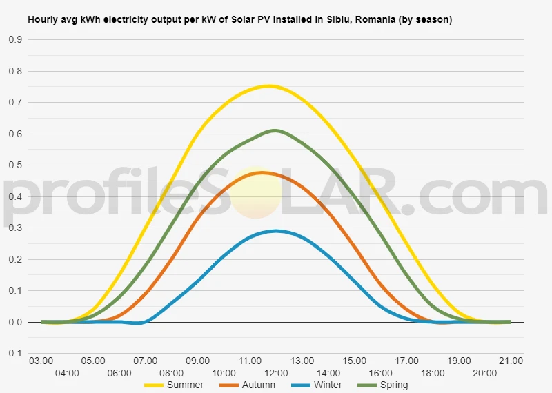 Graph of hourly avg kWh electricity output per kW of Solar PV installed in Sibiu, Romania (by season)