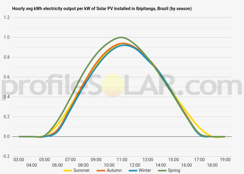 Graph of hourly avg kWh electricity output per kW of Solar PV installed in Ibipitanga, Brazil (by season)
