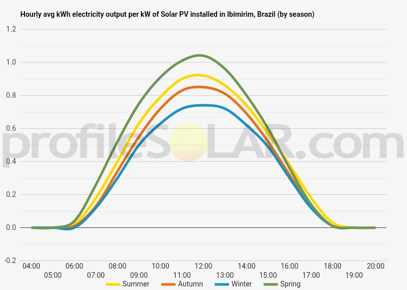 Graph of hourly avg kWh electricity output per kW of Solar PV installed in Ibimirim, Brazil (by season)