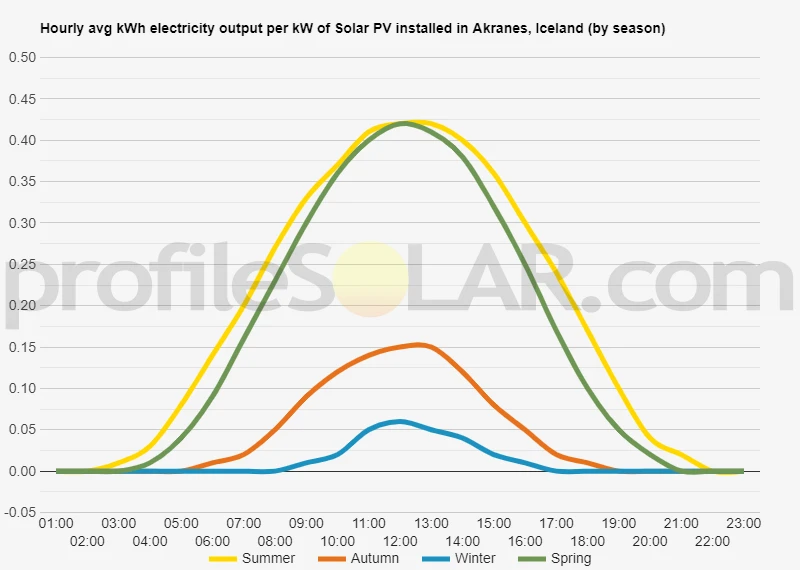 Graph of hourly avg kWh electricity output per kW of Solar PV installed in Akranes, Iceland (by season)