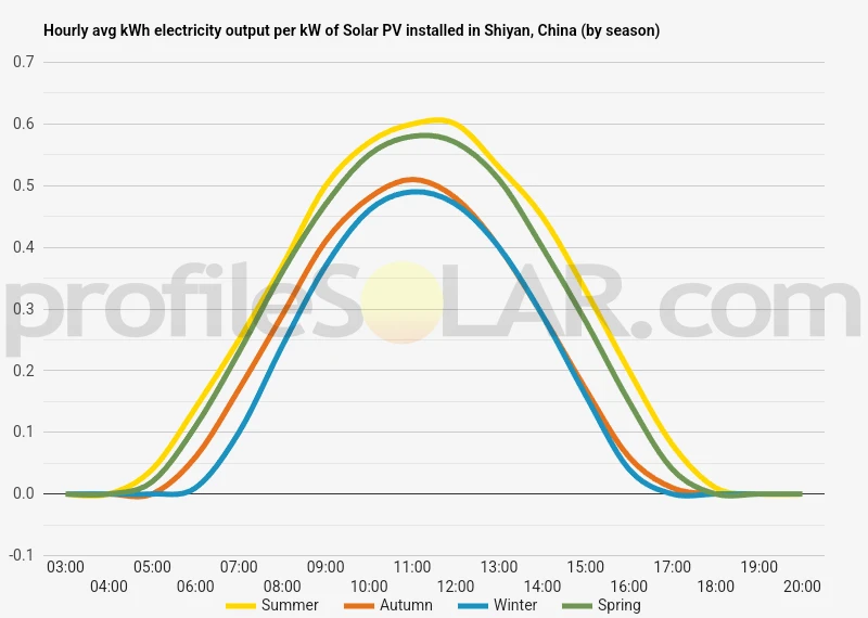 Graph of hourly avg kWh electricity output per kW of Solar PV installed in Shiyan, China (by season)