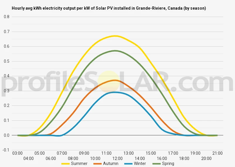 Graph of hourly avg kWh electricity output per kW of Solar PV installed in Grande-Riviere, Canada (by season)