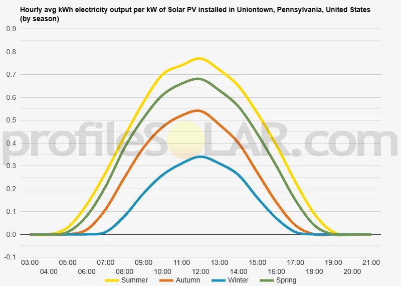 Graph of hourly avg kWh electricity output per kW of Solar PV installed in Uniontown, Pennsylvania, United States (by season)
