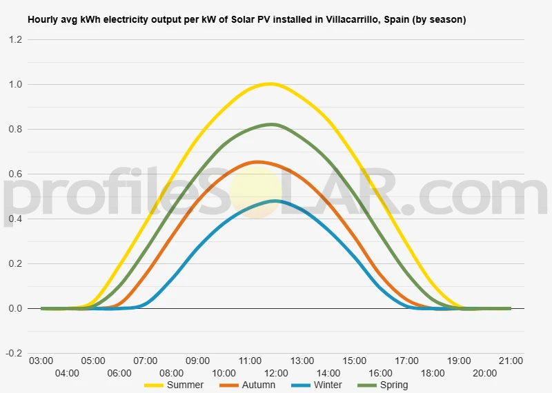 Graph of hourly avg kWh electricity output per kW of Solar PV installed in Villacarrillo, Spain (by season)