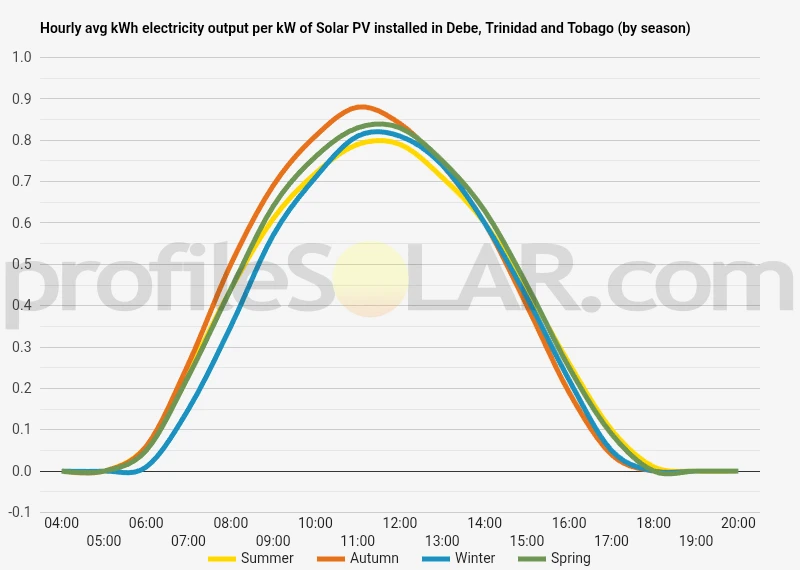 Graph of hourly avg kWh electricity output per kW of Solar PV installed in Debe, Trinidad And Tobago (by season)