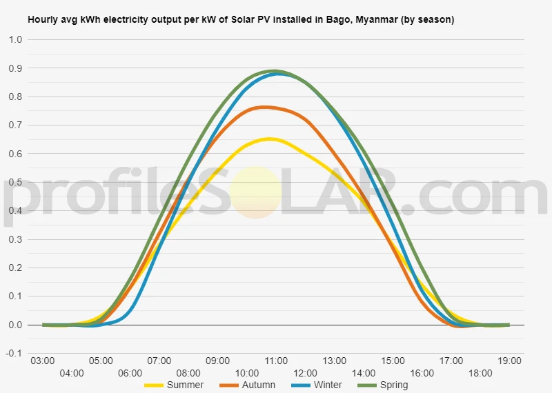 Graph of hourly avg kWh electricity output per kW of Solar PV installed in Bago, Myanmar (by season)