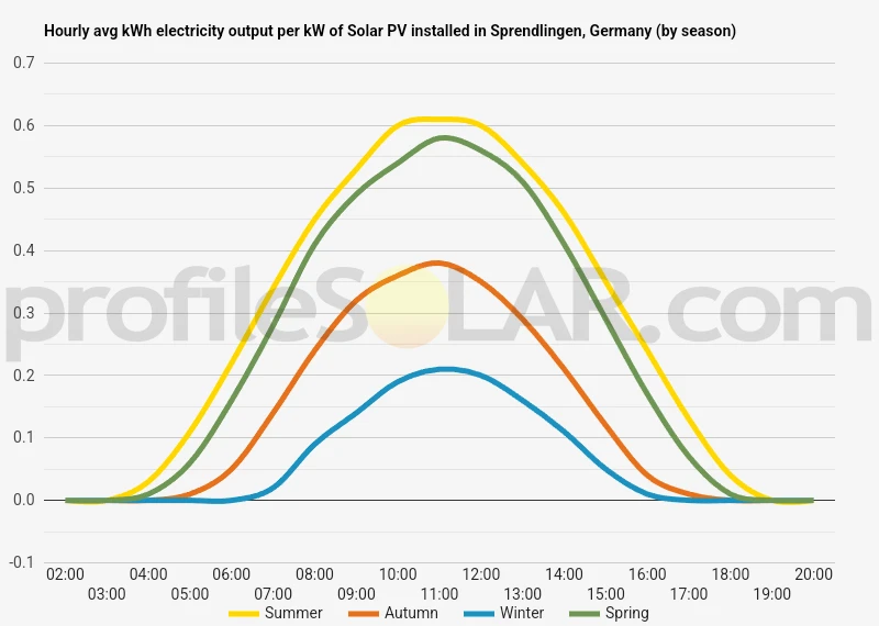 Graph of hourly avg kWh electricity output per kW of Solar PV installed in Sprendlingen, Germany (by season)