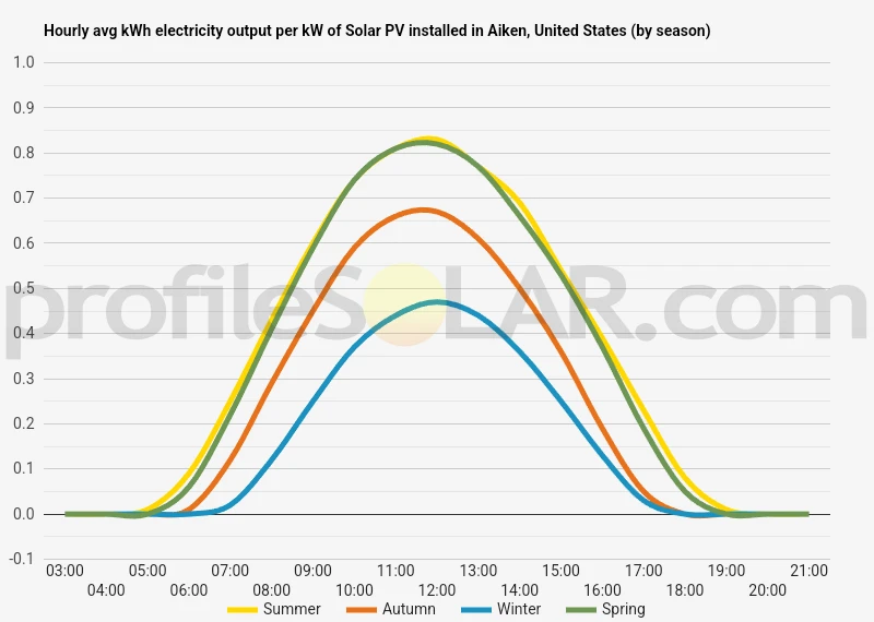 Graph of hourly avg kWh electricity output per kW of Solar PV installed in Aiken, United States (by season)