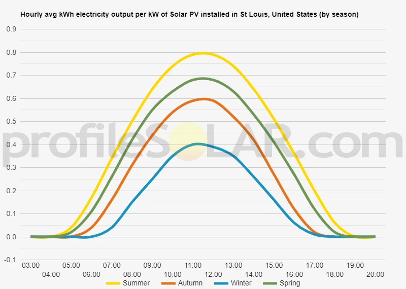 Graph of hourly avg kWh electricity output per kW of Solar PV installed in St Louis, United States (by season)
