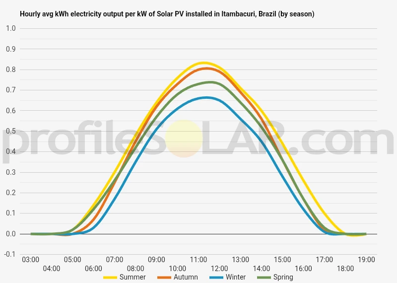 Graph of hourly avg kWh electricity output per kW of Solar PV installed in Itambacuri, Brazil (by season)