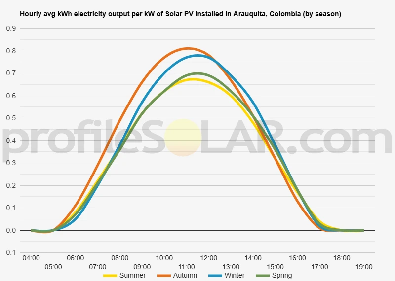 Graph of hourly avg kWh electricity output per kW of Solar PV installed in Arauquita, Colombia (by season)