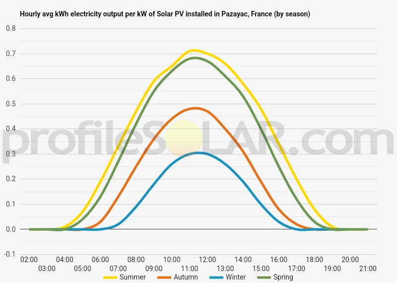 Graph of hourly avg kWh electricity output per kW of Solar PV installed in Pazayac, France (by season)